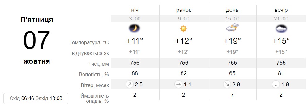 Прогноз погоди у Дніпрі на 7 жовтня - || фото: sinoptik.ua