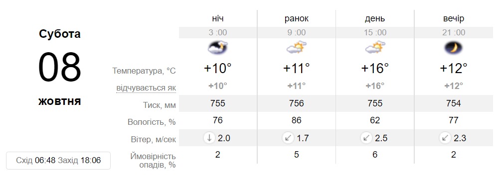 Прогноз погоди у Дніпрі на 8 жовтня - || фото: sinoptik.ua