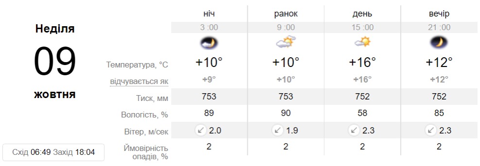 Прогноз погоди у Дніпрі на 9 жовтня - || фото: sinoptik.ua