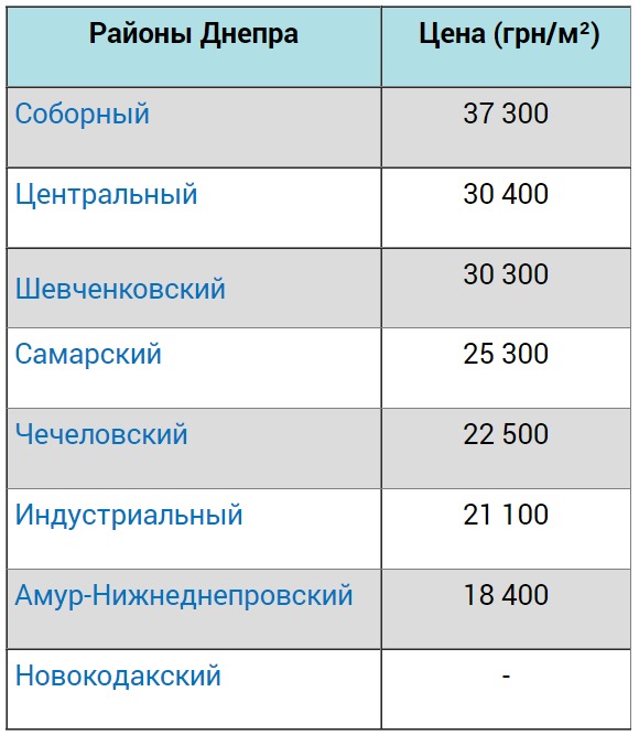 Цены на квартиры в новостройках в Днепре по районам - || фото: stroyobzor.ua