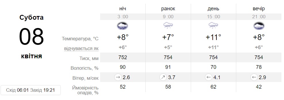 Прогноз погоди у Дніпрі на 8 квітня - || фото: sinoptik.ua