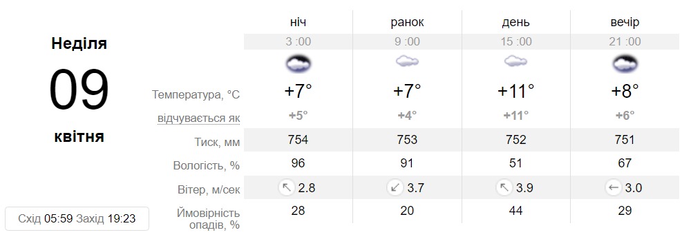 Прогноз погоди у Дніпрі на 9 квітня - || фото: sinoptik.ua