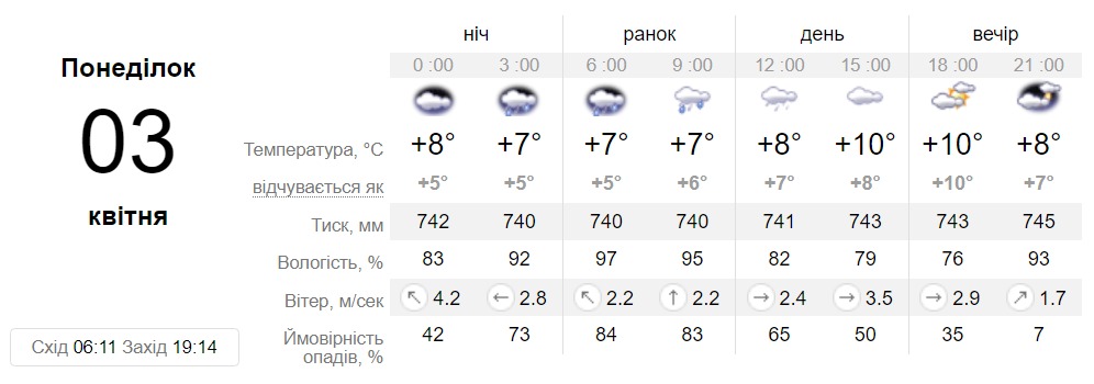Прогноз погоди у Дніпрі на 3 квітня - || фото: sinoptik.ua
