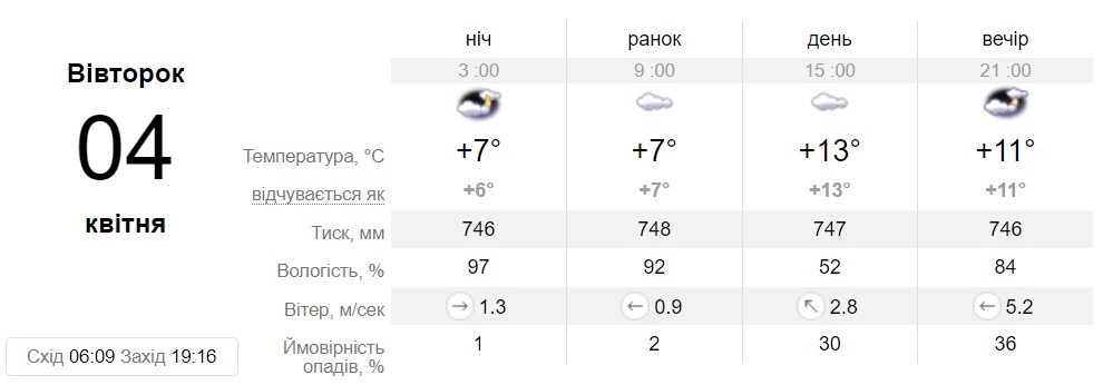 Прогноз погоди у Дніпрі на 4 квітня - || фото: sinoptik.ua