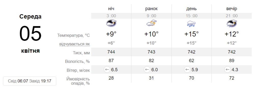 Прогноз погоди у Дніпрі на 5 квітня - || фото: sinoptik.ua