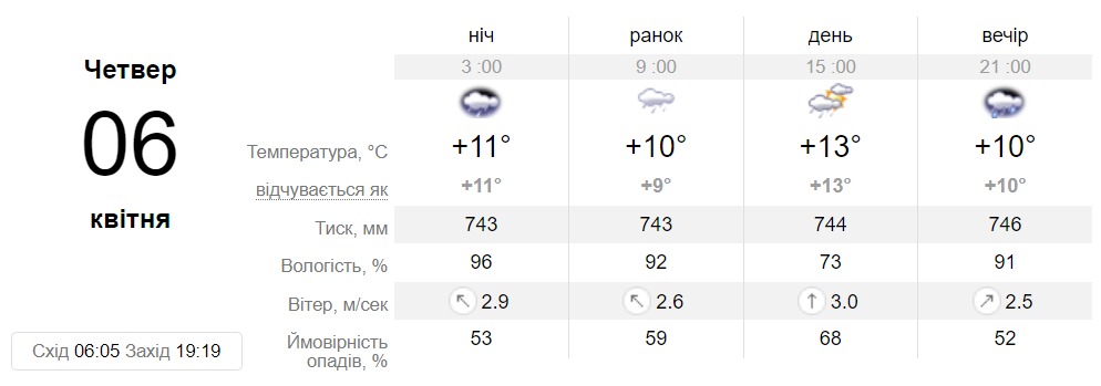 Прогноз погоди у Дніпрі на 6 квітня - || фото: sinoptik.ua