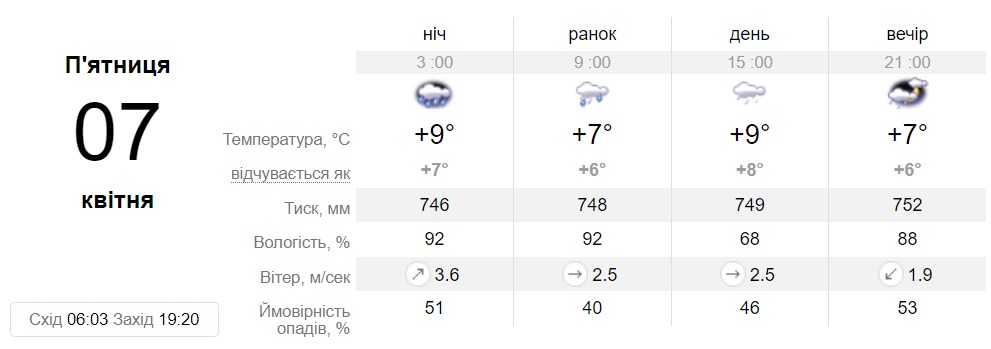 Прогноз погоди у Дніпрі на 7 квітня - || фото: sinoptik.ua