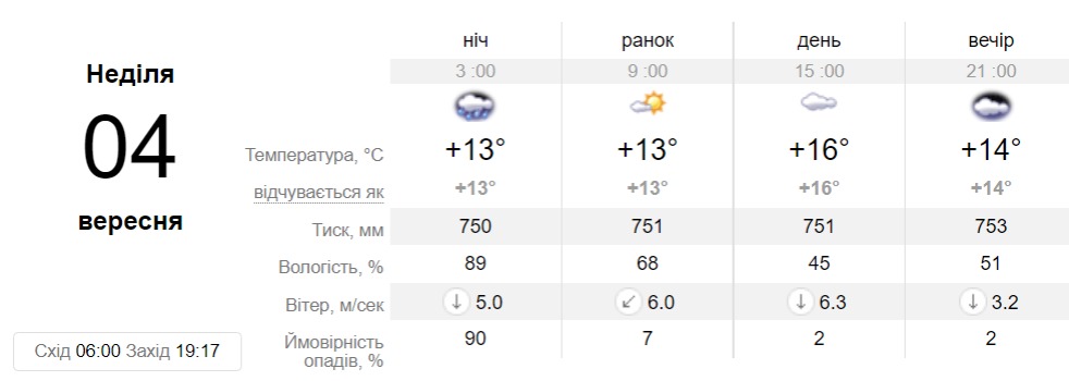 Прогноз погоди у Дніпрі на 4 вересня - || фото: sinoptik.ua