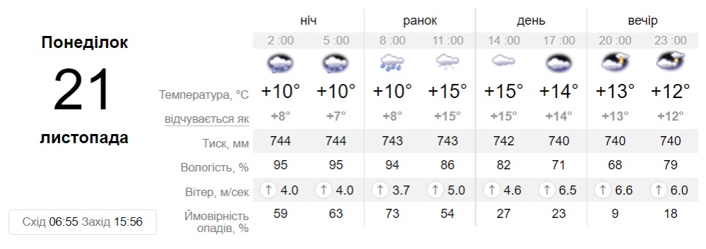 Прогноз погоди у Дніпрі на 21 листопада 2022 - || фото: sinoptik.ua