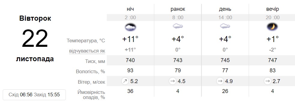Прогноз погоди у Дніпрі на 22 листопада 2022 - || фото: sinoptik.ua