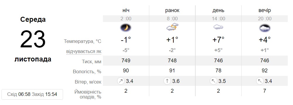 Прогноз погоди у Дніпрі на 23 листопада 2022 - || фото: sinoptik.ua