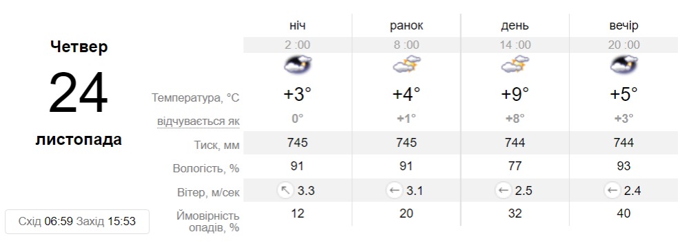 Прогноз погоди у Дніпрі на 24 листопада 2022 - || фото: sinoptik.ua