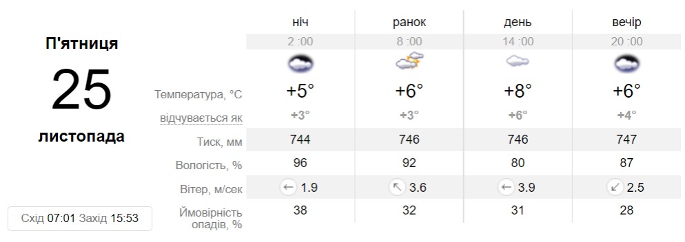 Прогноз погоди у Дніпрі на 25 листопада 2022 - || фото: sinoptik.ua