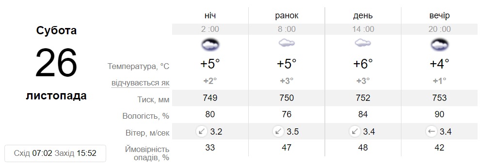 Прогноз погоди у Дніпрі на 26 листопада 2022 - || фото: sinoptik.ua