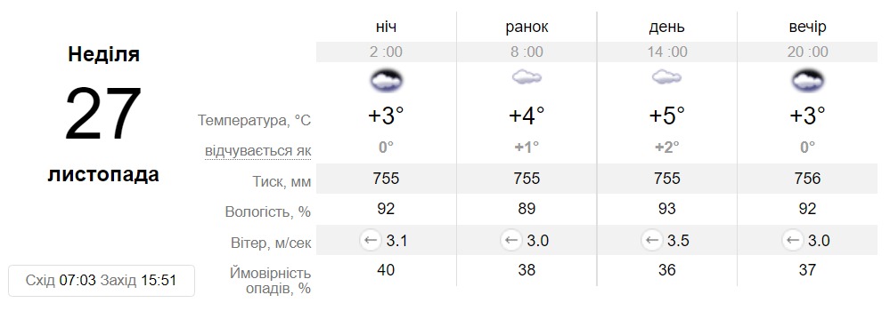 Прогноз погоди у Дніпрі на 27 листопада 2022 - || фото: sinoptik.ua
