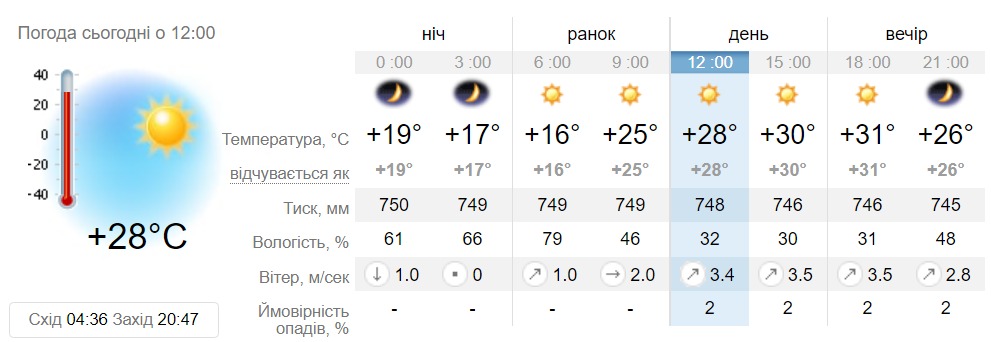 Прогноз погоды в Днепре на 20 июня - || фото: sinoptik.ua