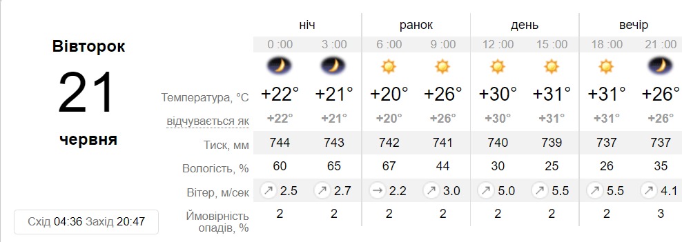 Прогноз погоды в Днепре на 21 июня - || фото: sinoptik.ua