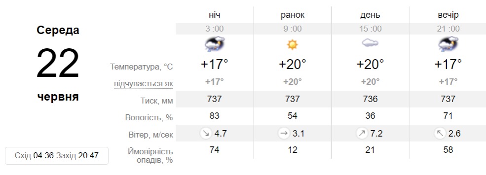 Прогноз погоды в Днепре на 22 июня - || фото: sinoptik.ua