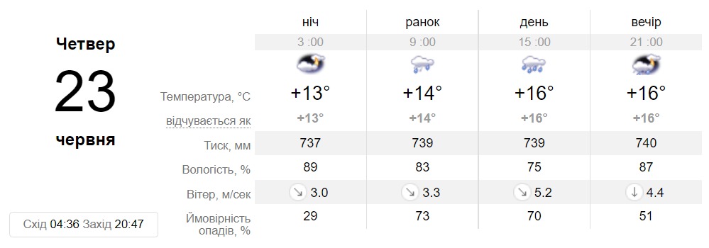 Прогноз погоды в Днепре на 23 июня - || фото: sinoptik.ua