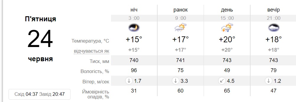 Прогноз погоды в Днепре на 24 июня - || фото: sinoptik.ua