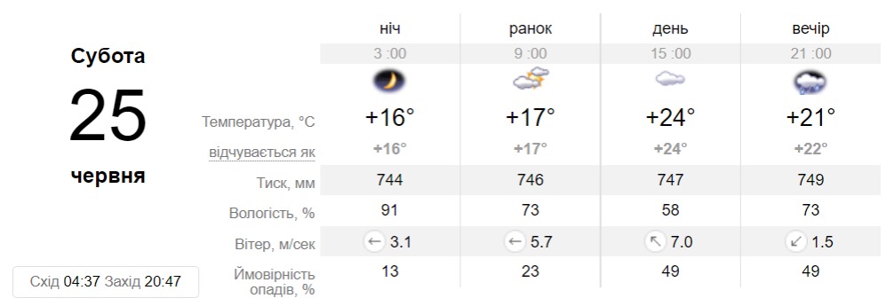 Прогноз погоды в Днепре на 25 июня - || фото: sinoptik.ua