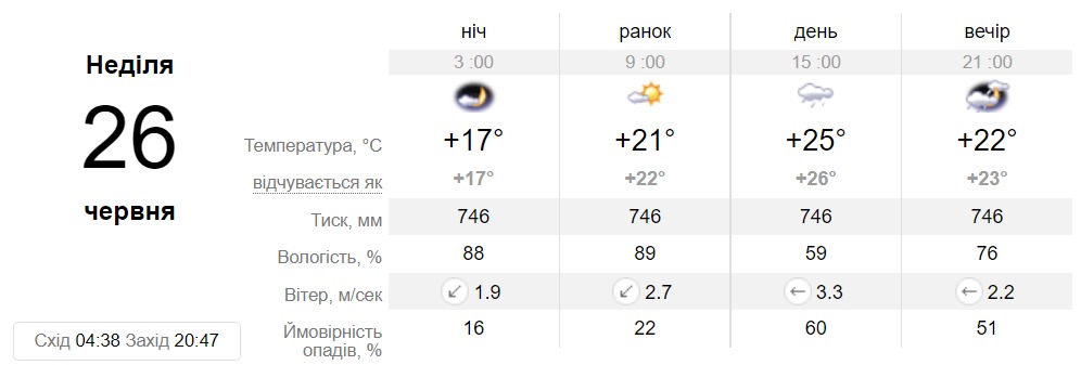 Прогноз погоды в Днепре на 26 июня - || фото: sinoptik.ua