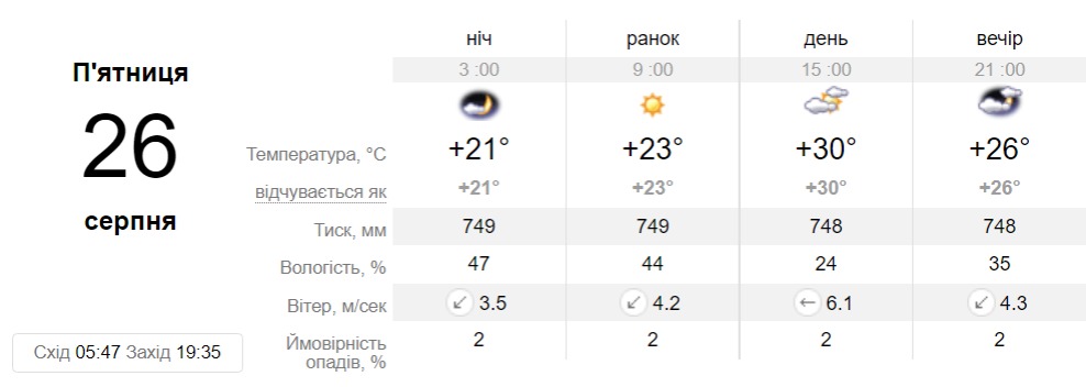 Прогноз погоди у Дніпрі на 26 серпня - || фото: sinoptik.ua