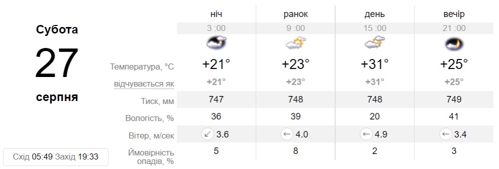Прогноз погоди у Дніпрі на 27 серпня - || фото: sinoptik.ua