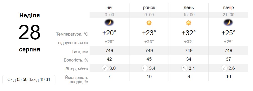 Прогноз погоди у Дніпрі на 28 серпня - || фото: sinoptik.ua