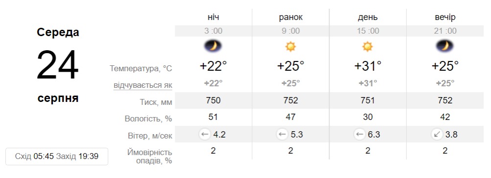 Прогноз погоди у Дніпрі на 24 серпня - || фото: sinoptik.ua