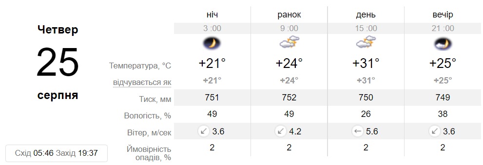 Прогноз погоди у Дніпрі на 25 серпня - || фото: sinoptik.ua
