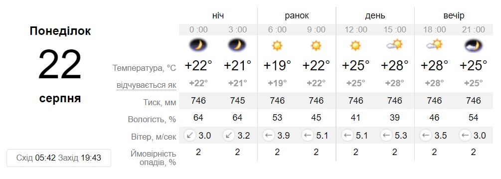 Прогноз погоди у Дніпрі на 22 серпня - || фото: sinoptik.ua