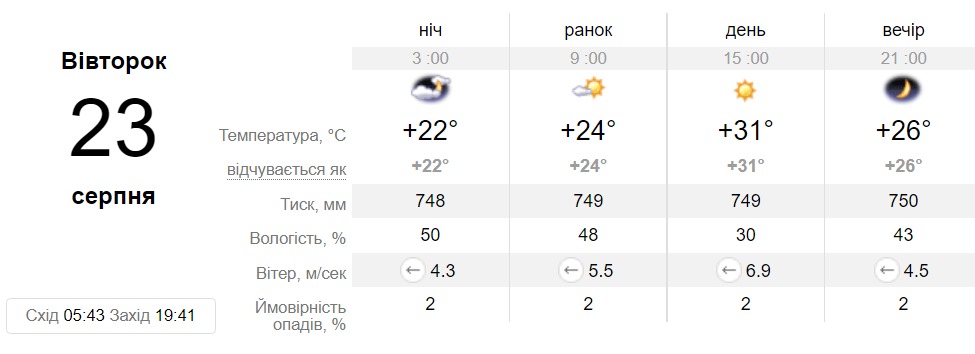 Прогноз погоди у Дніпрі на 23 серпня - || фото: sinoptik.ua