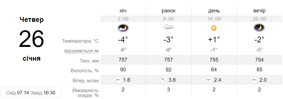 Прогноз погоди у Дніпрі на 26 січня - || фото: sinoptik.ua