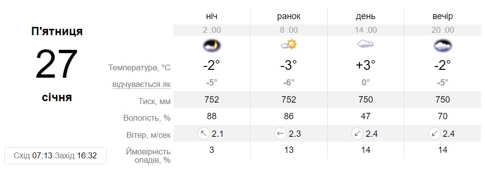 Прогноз погоди у Дніпрі на 27 січня - || фото: sinoptik.ua