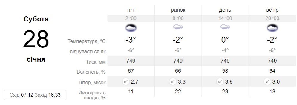 Прогноз погоди у Дніпрі на 28 січня - || фото: sinoptik.ua