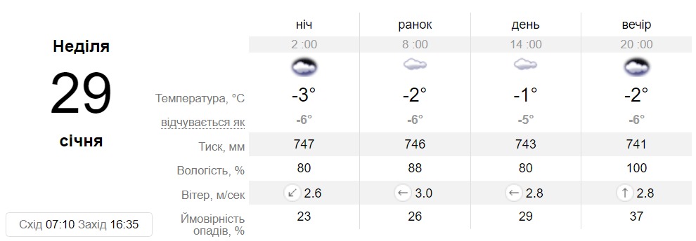 Прогноз погоди у Дніпрі на 29 січня - || фото: sinoptik.ua