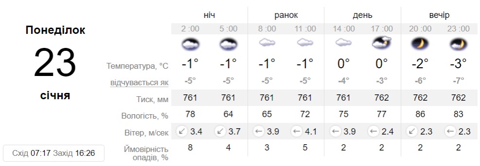 Прогноз погоди у Дніпрі на 23 січня - || фото: sinoptik.ua