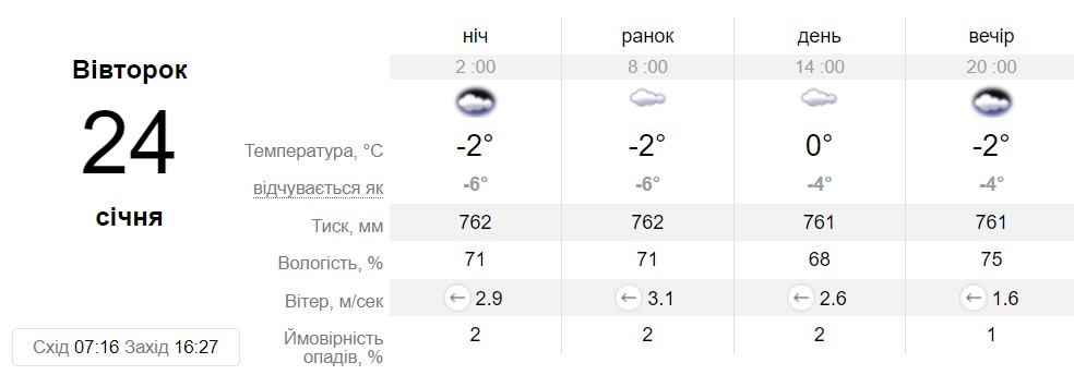 Прогноз погоди у Дніпрі на 24 січня - || фото: sinoptik.ua