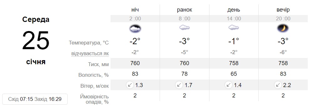 Прогноз погоди у Дніпрі на 25 січня - || фото: sinoptik.ua