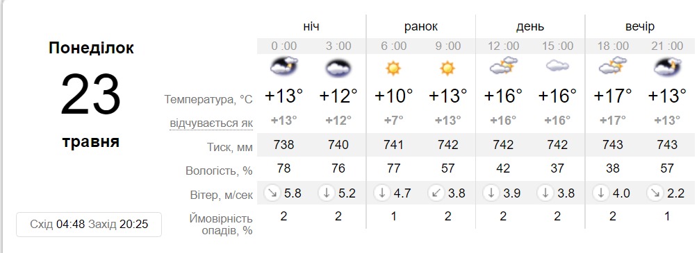 Прогноз погоди у Дніпрі на 23 травня - || фото: sinoptik.ua