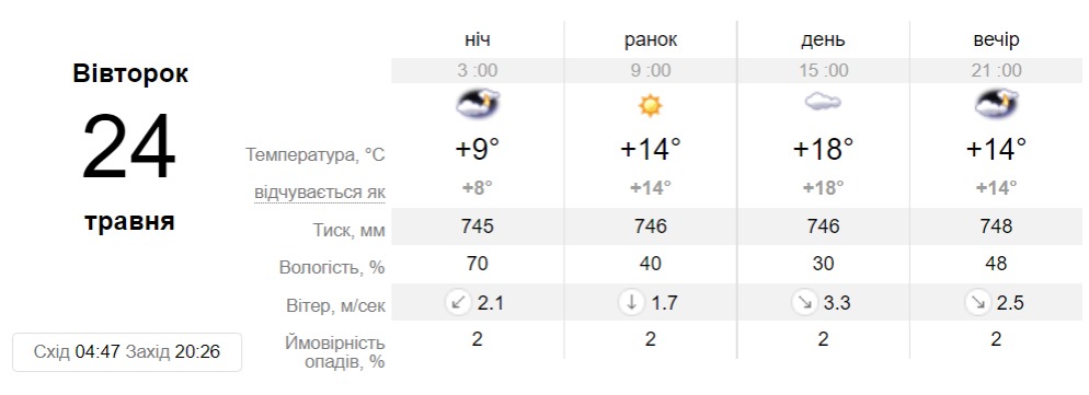 Прогноз погоди у Дніпрі на 24 травня - || фото: sinoptik.ua