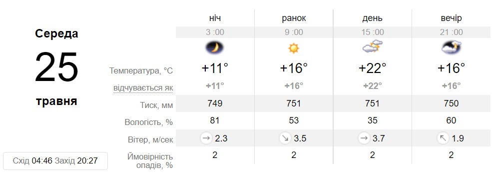Прогноз погоди у Дніпрі на 25 травня - || фото: sinoptik.ua