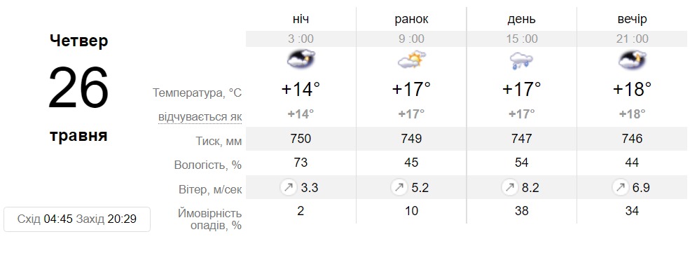 Прогноз погоди у Дніпрі на 26 травня - || фото: sinoptik.ua