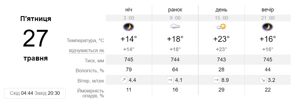 Прогноз погоди у Дніпрі на 27 травня - || фото: sinoptik.ua