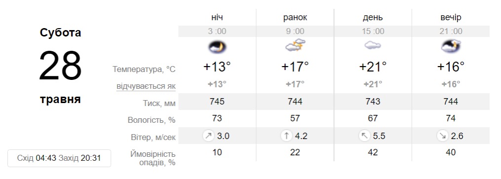 Прогноз погоды в Днепре на 28 мая - || фото: sinoptik.ua
