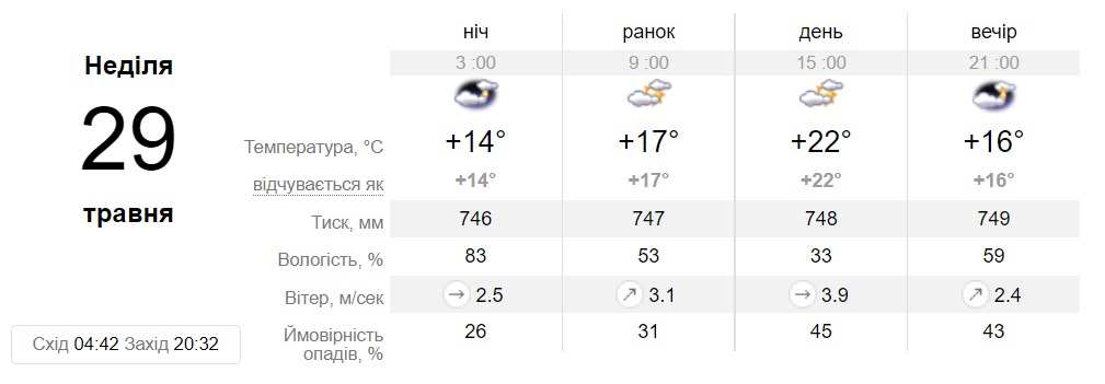 Прогноз погоди у Дніпрі на 29 травня - || фото: sinoptik.ua
