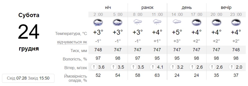 Прогноз погоды в Днепре на 24 декабря 2022 - || фото: sinoptik.ua