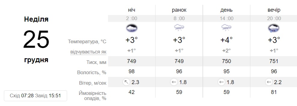 Прогноз погоды в Днепре на 25 декабря 2022 - || фото: sinoptik.ua