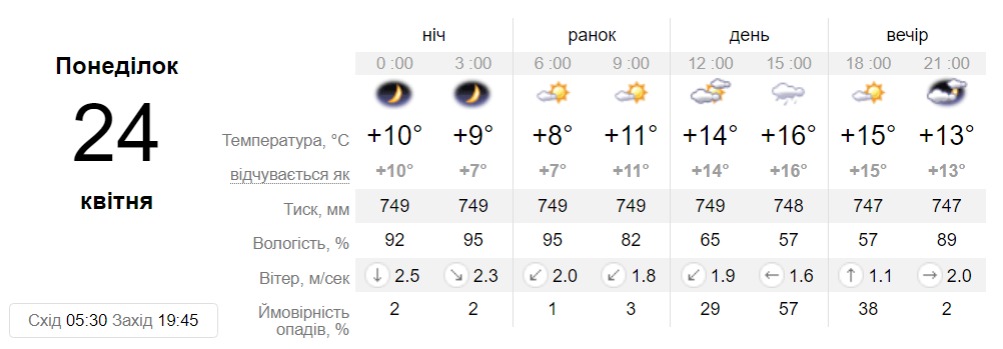 Прогноз погоды в Днепре на 24 апреля 2023 - || фото: sinoptik.ua